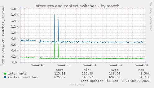 Interrupts and context switches