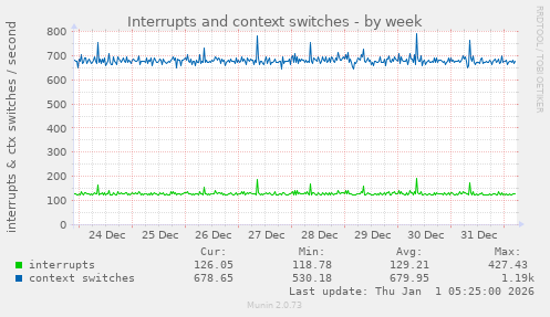 Interrupts and context switches