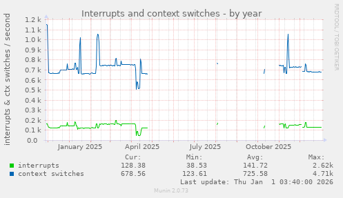 Interrupts and context switches