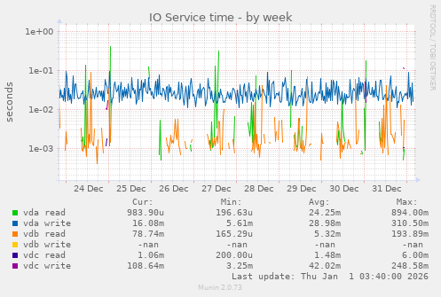 IO Service time