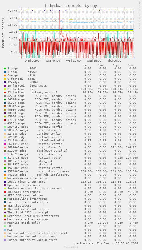 Individual interrupts