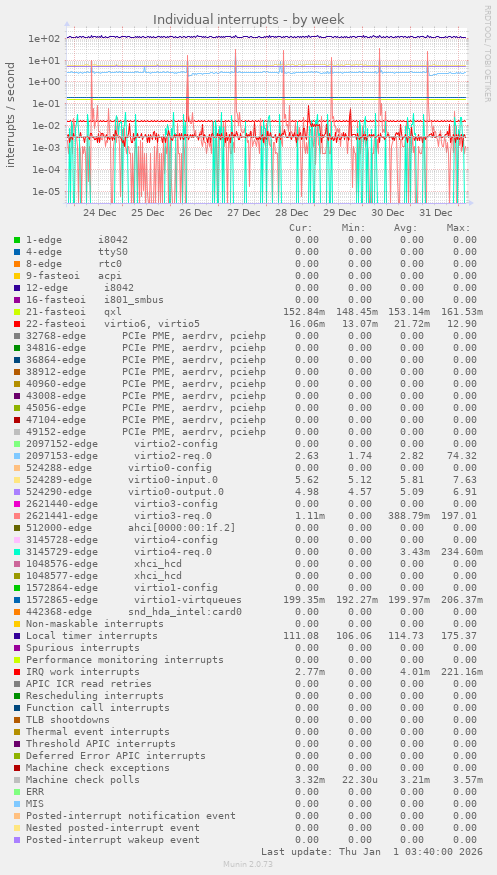 Individual interrupts