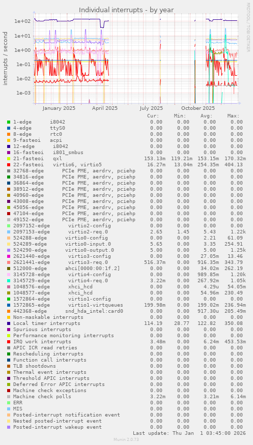 Individual interrupts