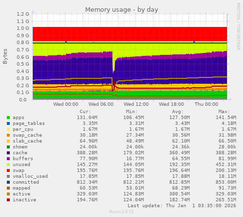 Memory usage