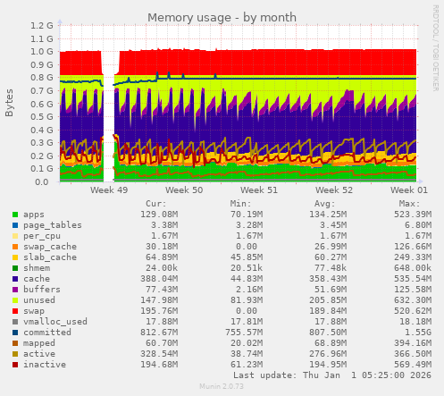Memory usage
