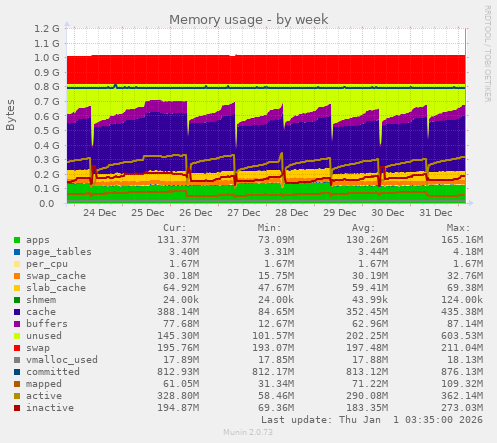 Memory usage
