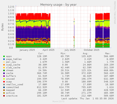 Memory usage