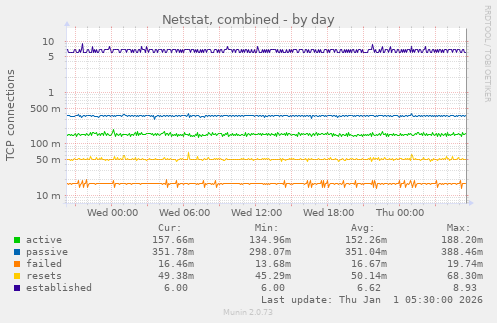 Netstat, combined