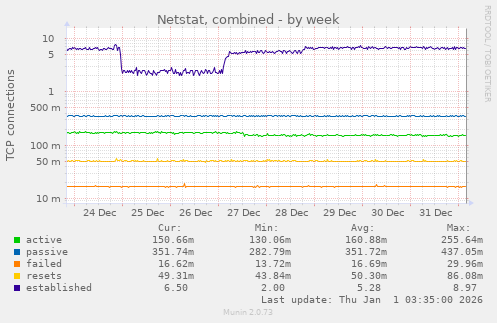 Netstat, combined