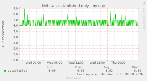 Netstat, established only