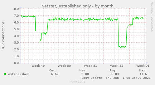 Netstat, established only