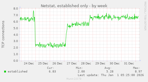 Netstat, established only