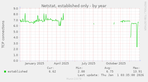 Netstat, established only