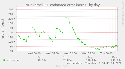 NTP kernel PLL estimated error (secs)