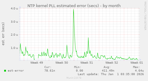 NTP kernel PLL estimated error (secs)