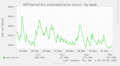 NTP kernel PLL estimated error (secs)