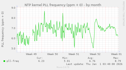 NTP kernel PLL frequency (ppm + 0)