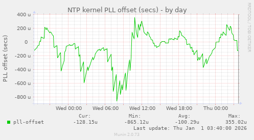 NTP kernel PLL offset (secs)
