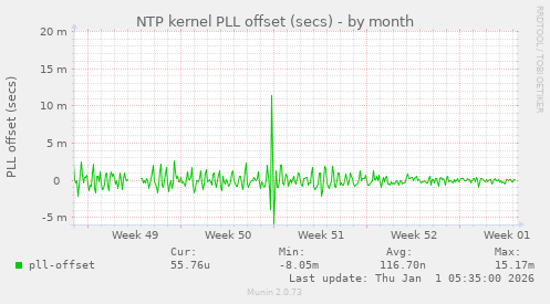 NTP kernel PLL offset (secs)