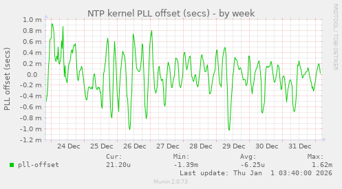 NTP kernel PLL offset (secs)