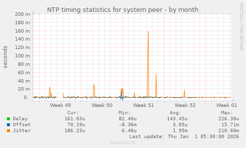 NTP timing statistics for system peer