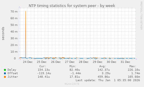 NTP timing statistics for system peer