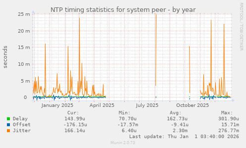 NTP timing statistics for system peer