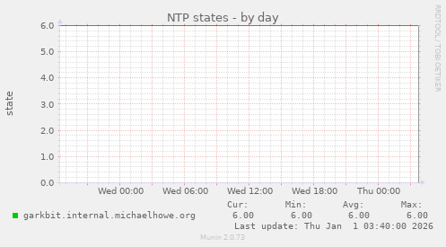NTP states