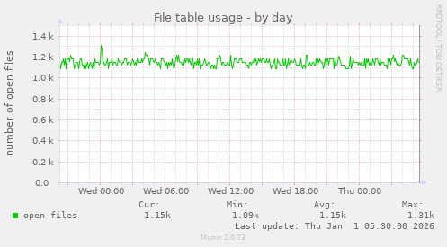 File table usage