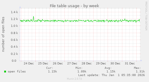 File table usage