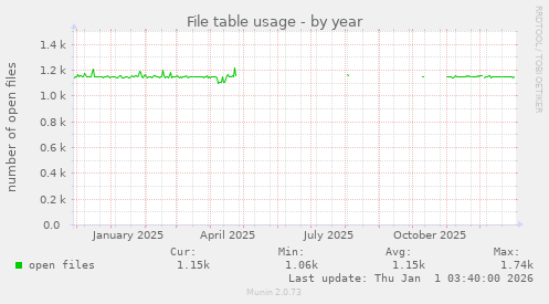 File table usage