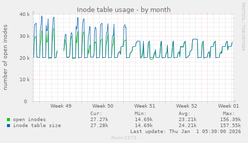 Inode table usage