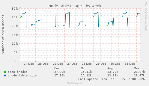 Inode table usage