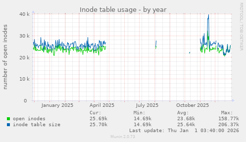 Inode table usage