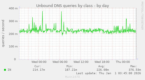 Unbound DNS queries by class
