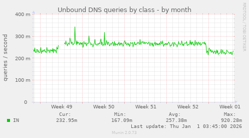 Unbound DNS queries by class