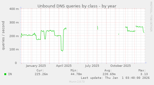 Unbound DNS queries by class