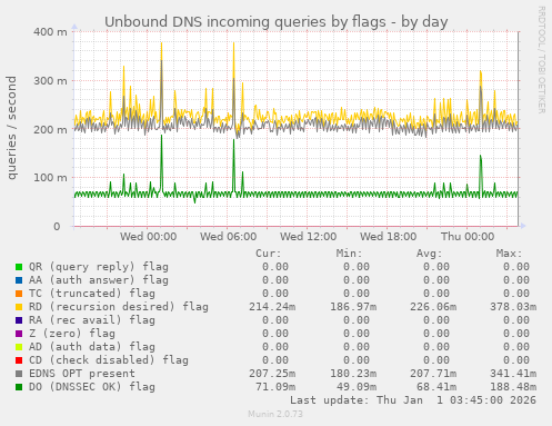 Unbound DNS incoming queries by flags