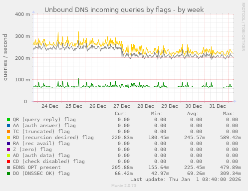 Unbound DNS incoming queries by flags