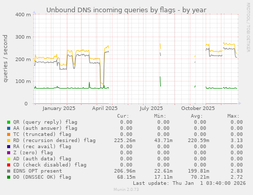 Unbound DNS incoming queries by flags