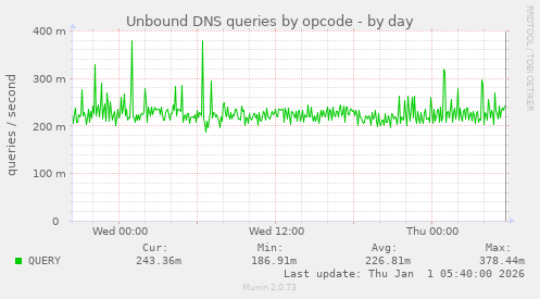 Unbound DNS queries by opcode