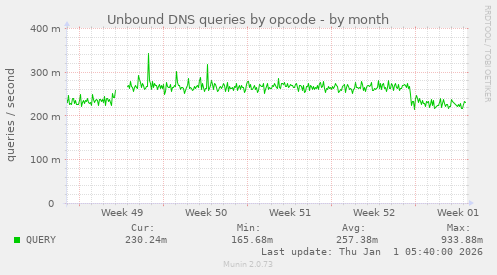 Unbound DNS queries by opcode