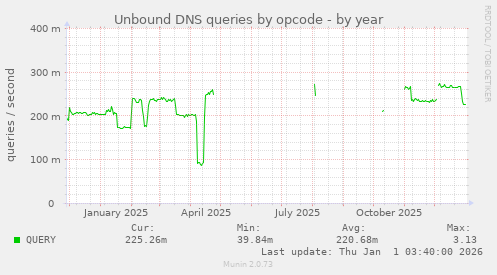 Unbound DNS queries by opcode