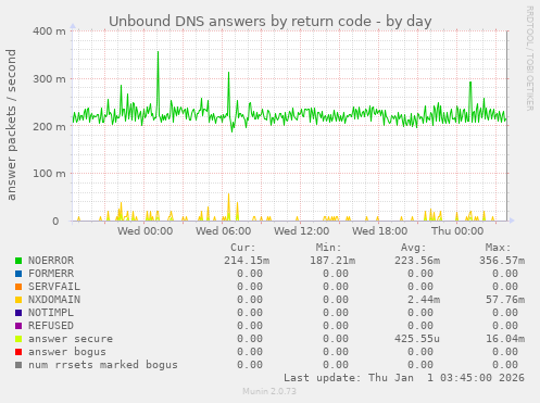 Unbound DNS answers by return code
