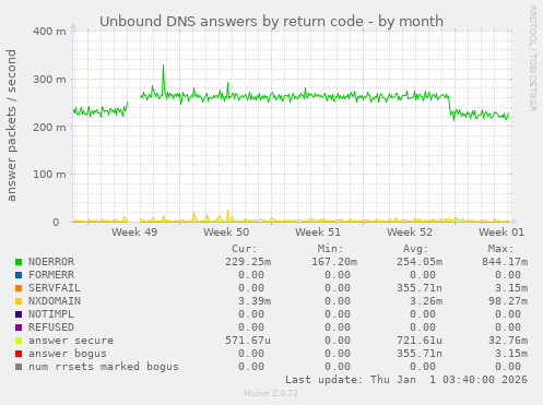 Unbound DNS answers by return code
