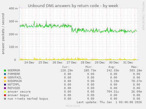 Unbound DNS answers by return code