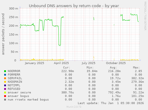 Unbound DNS answers by return code