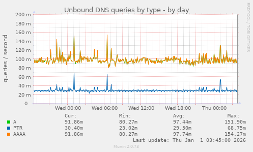Unbound DNS queries by type