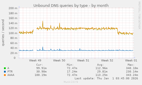 Unbound DNS queries by type