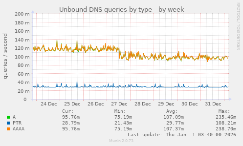 Unbound DNS queries by type